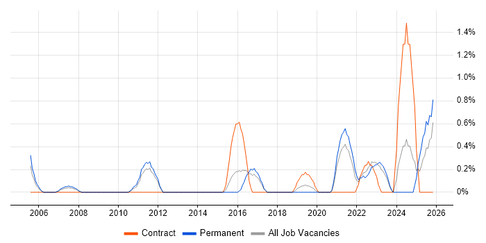 Statistical Modelling job vacancy trend in Leicester