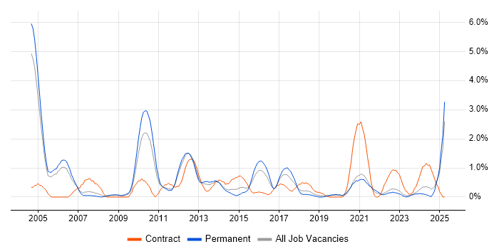 Job vacancy trend for Statistics in Leicester Job vacancy trend for Statistics in Leicester