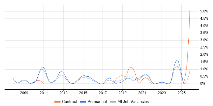 Strategic Planning job vacancy trend in Leicester
