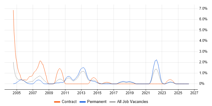 Struts job vacancy trend in Leicester