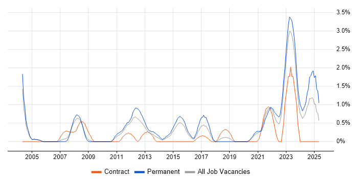 Job vacancy trend for Supply Chain Management in Leicester Job vacancy trend for Supply Chain Management in Leicester