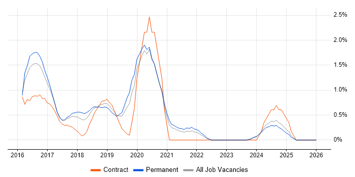 Swift job vacancy trend in Leicester