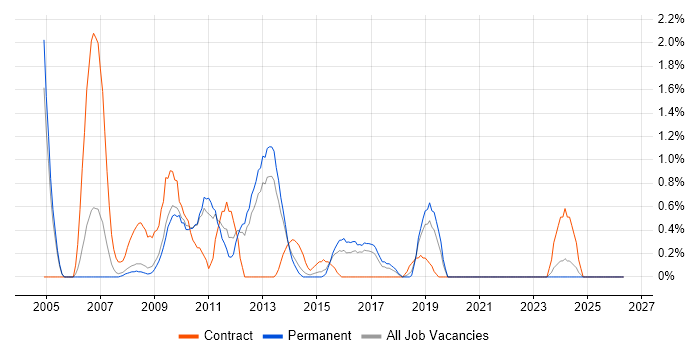 Symantec job vacancy trend in Leicester