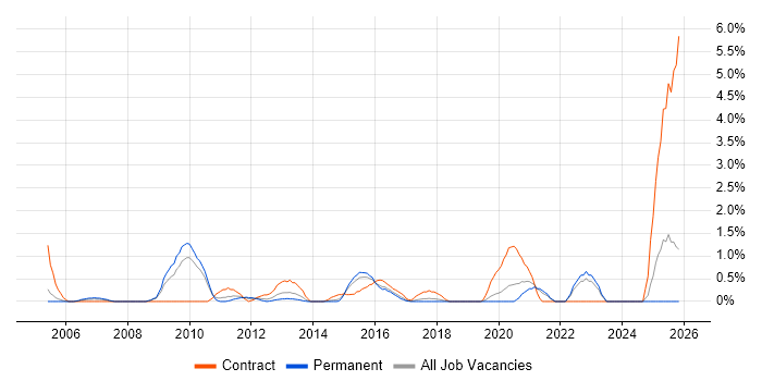 System Integration Testing job vacancy trend in Leicester