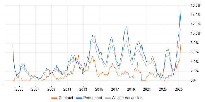 Job vacancy trend for T-SQL in Leicester
