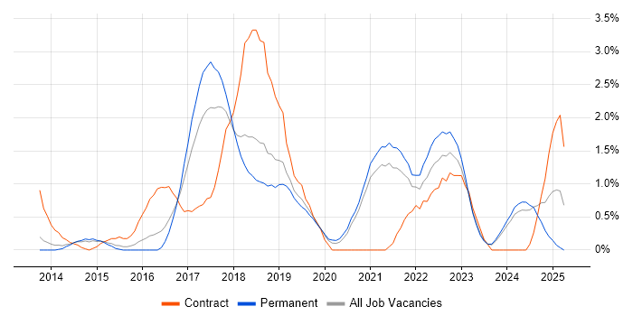 Job vacancy trend for Tableau in Leicester Job vacancy trend for Tableau in Leicester