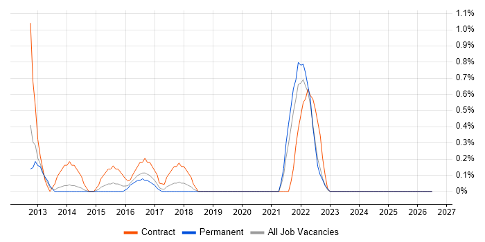 Target Operating Model job vacancy trend in Leicester