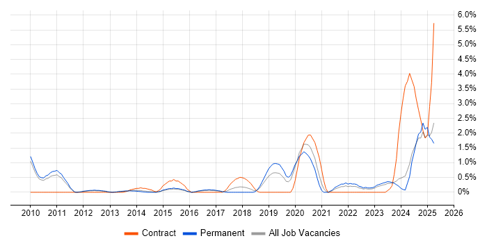 Job vacancy trend for Task Automation in Leicester