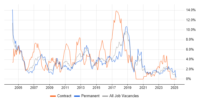 Job vacancy trend for TCP/IP in Leicester Job vacancy trend for TCP/IP in Leicester