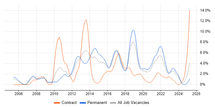 Job vacancy trend for TDD in Leicester