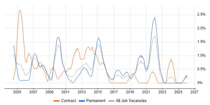 Technical Analyst job vacancy trend in Leicester