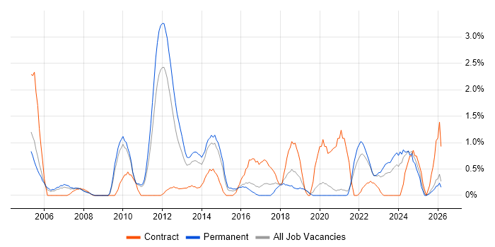 Technical Architecture job vacancy trend in Leicester