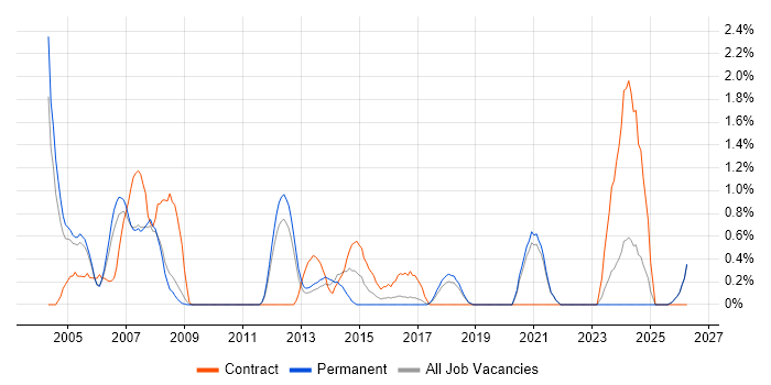 Technical Author job vacancy trend in Leicester