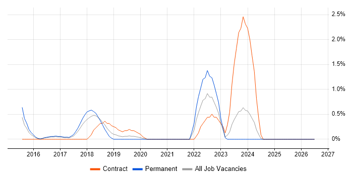 Technical Debt job vacancy trend in Leicester