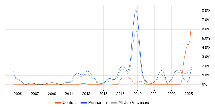 Job vacancy trend for Technical Leadership in Leicester