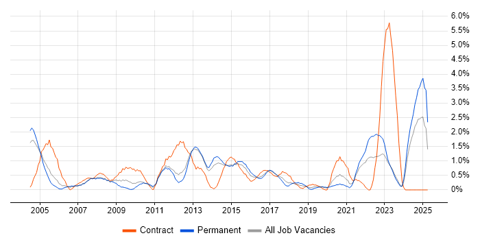 Job vacancy trend for Technical Manager in Leicester Job vacancy trend for Technical Manager in Leicester