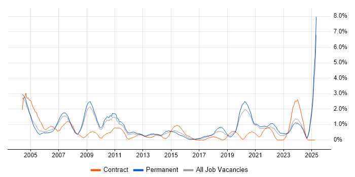 Job vacancy trend for Technical Support in Leicester Job vacancy trend for Technical Support in Leicester