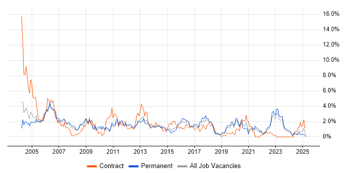 Job vacancy trend for Telecoms in Leicester