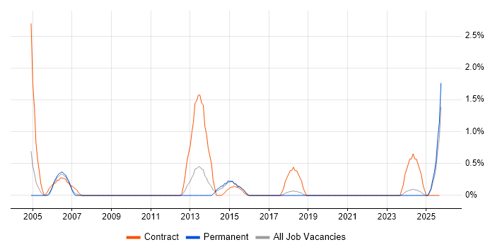 Telephony Engineer job vacancy trend in Leicester Telephony Engineer job vacancy trend in Leicester