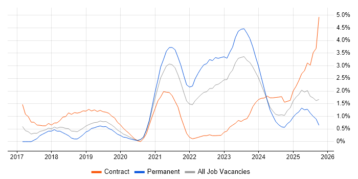Terraform job vacancy trend in Leicester