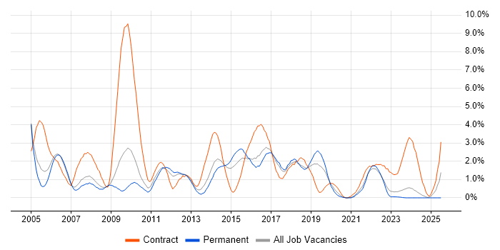 Job vacancy trend for Test Analyst in Leicester