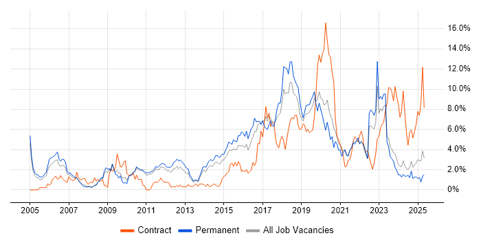 Job vacancy trend for Test Automation in Leicester