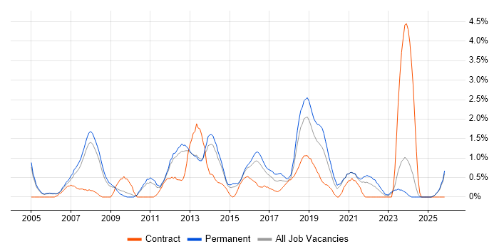 Test Engineer job vacancy trend in Leicester