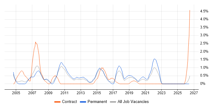 Test Management job vacancy trend in Leicester