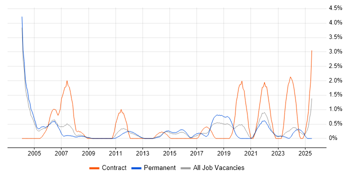 Job vacancy trend for Test Planning in Leicester
