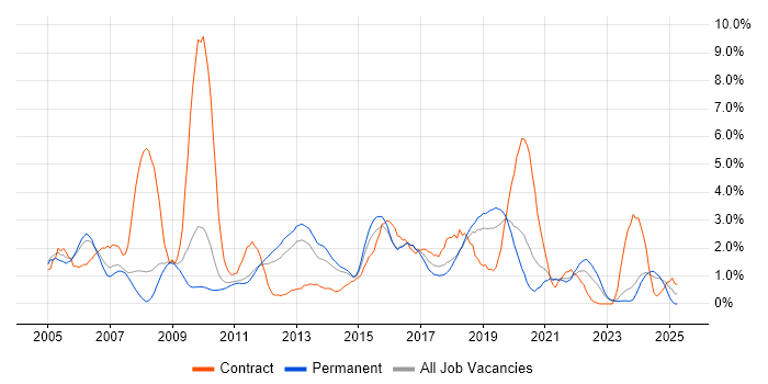 Job vacancy trend for Test Scripting in Leicester Job vacancy trend for Test Scripting in Leicester