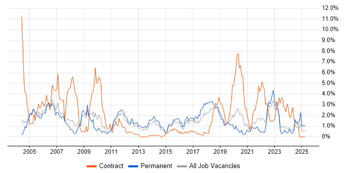 Job vacancy trend for Tester in Leicester Job vacancy trend for Tester in Leicester