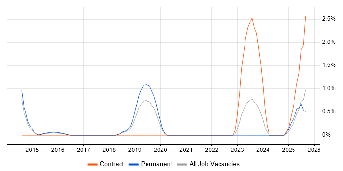 Ticket Management job vacancy trend in Leicester
