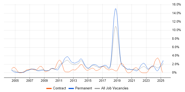 Job vacancy trend for Time Management in Leicester Job vacancy trend for Time Management in Leicester
