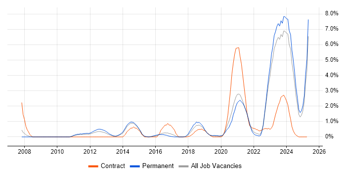 Job vacancy trend for TOGAF in Leicester Job vacancy trend for TOGAF in Leicester