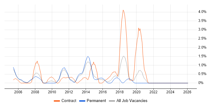 Tomcat job vacancy trend in Leicester