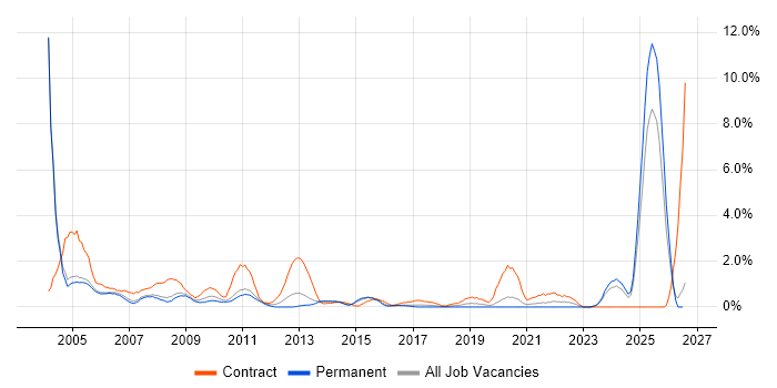 Trainer job vacancy trend in Leicester