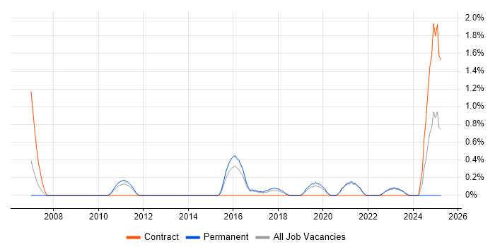 Job vacancy trend for Transformation Manager in Leicester Job vacancy trend for Transformation Manager in Leicester