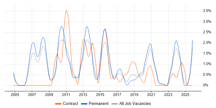 Translating Business Requirements job vacancy trend in Leicester