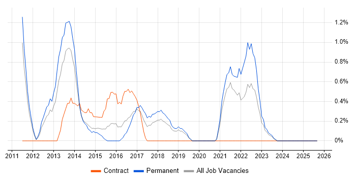 Job vacancy trend for Umbraco in Leicester