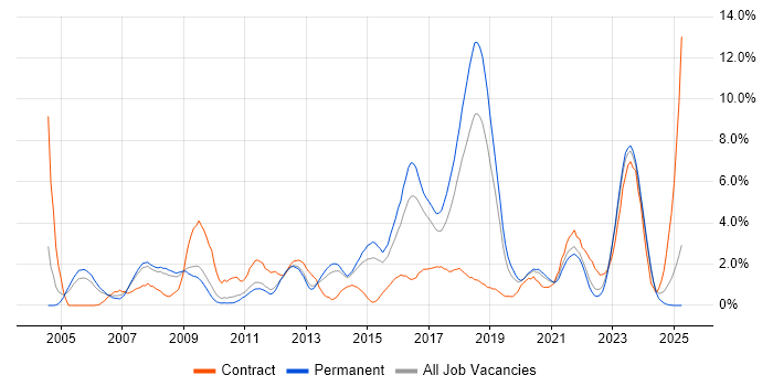 Job vacancy trend for Unit Testing in Leicester