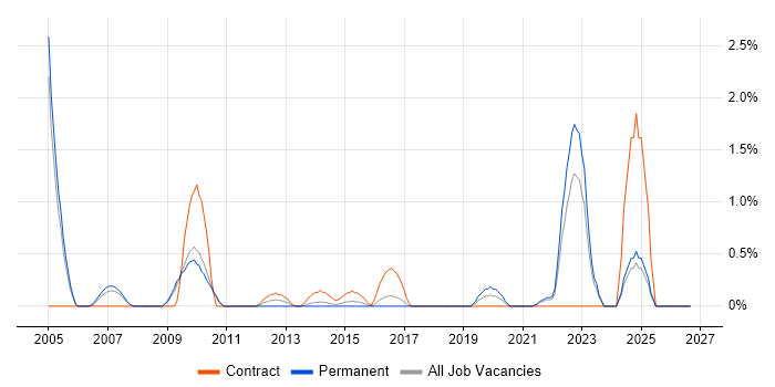Unit4 Business World job vacancy trend in Leicester