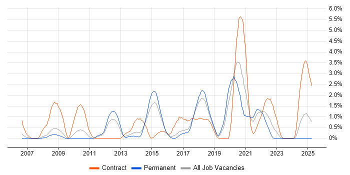 Job vacancy trend for Use Case in Leicester