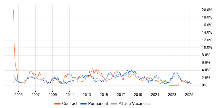 Job vacancy trend for User Acceptance Testing in Leicester