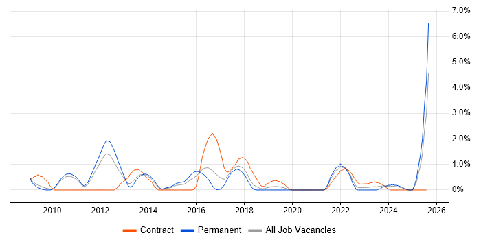 Job vacancy trend for User-Centered Design (UCD) in Leicester Job vacancy trend for User-Centered Design (UCD) in Leicester
