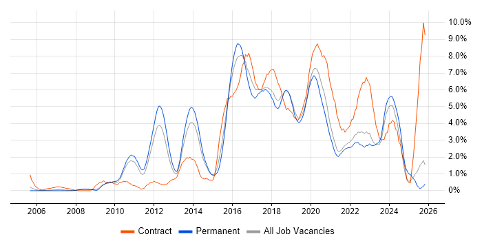 User Experience job vacancy trend in Leicester