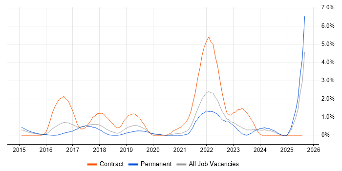 Job vacancy trend for User Research in Leicester Job vacancy trend for User Research in Leicester