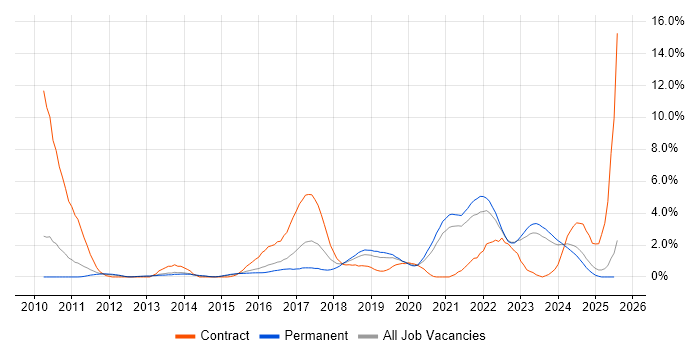 Job vacancy trend for User Stories in Leicester
