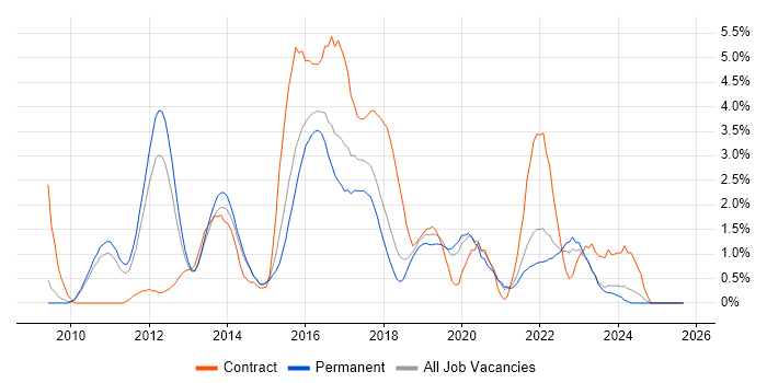 UX Design job vacancy trend in Leicester