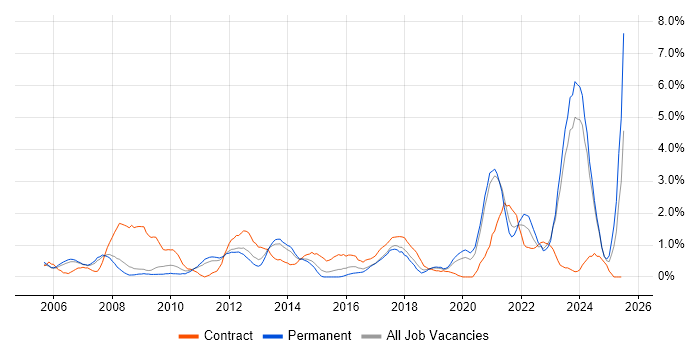 Job vacancy trend for Validation in Leicester Job vacancy trend for Validation in Leicester