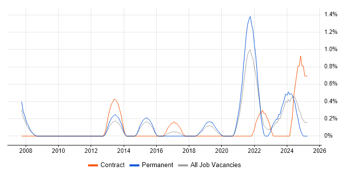 Job vacancy trend for Value Proposition in Leicester